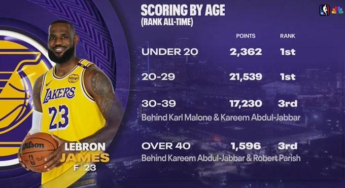 华体会电竞-詹姆斯生涯得分年龄分布：20-29岁砍21539分历史第一